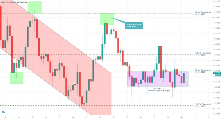 EURUSD 4H Price Chart