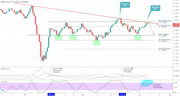 GBPUSD 1D Price Chart