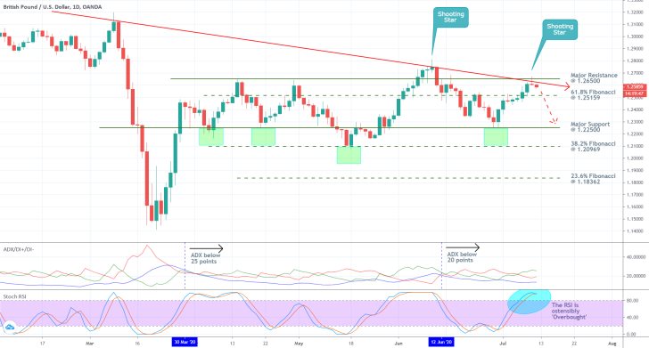 GBPUSD 1D Price Chart