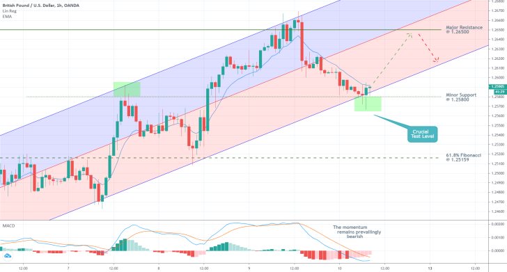 GBPUSD 1H Price Chart