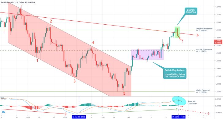 GBPUSD 4H Price Chart