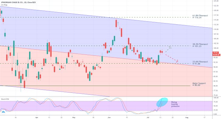 JPMorgan Chase 1D Price Chart