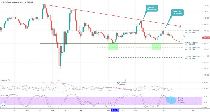 USDJPY 1D Price Chart