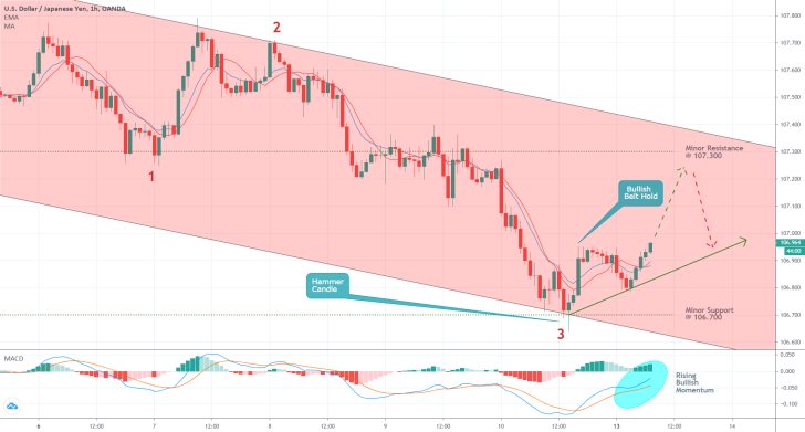 USDJPY 1H Price Chart