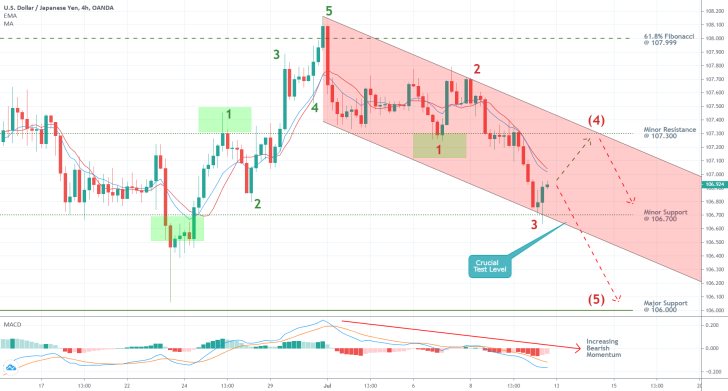 USDJPY 4H Price Chart