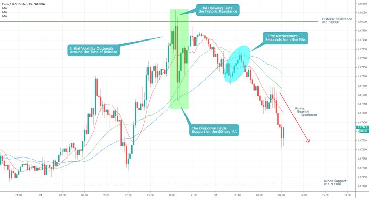 EURUSD 15M Price Chart