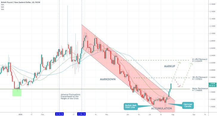 GBPNZD 1D Price Chart