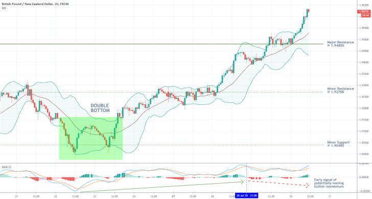 GBPNZD 1H Price Chart