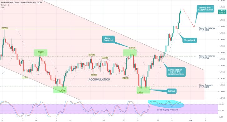 GBPNZD 4H Price Chart