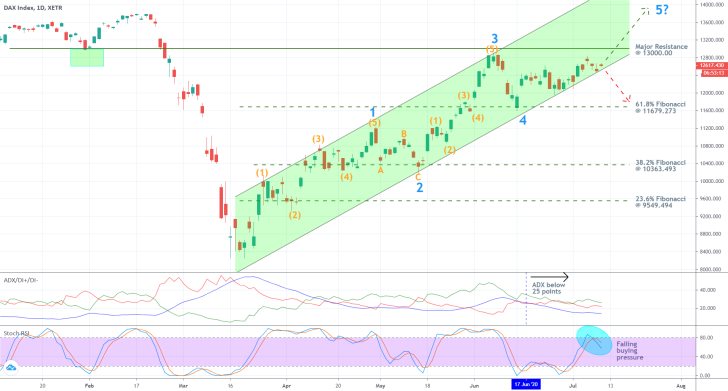 DAX 1D Price Chart