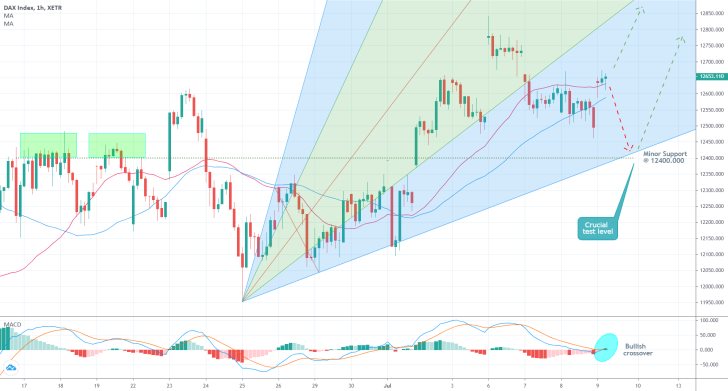 DAX 1H Price Chart