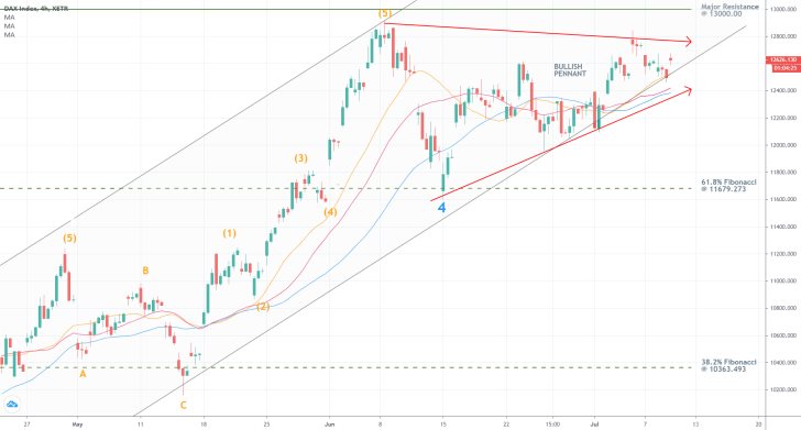 DAX 4H Price Chart