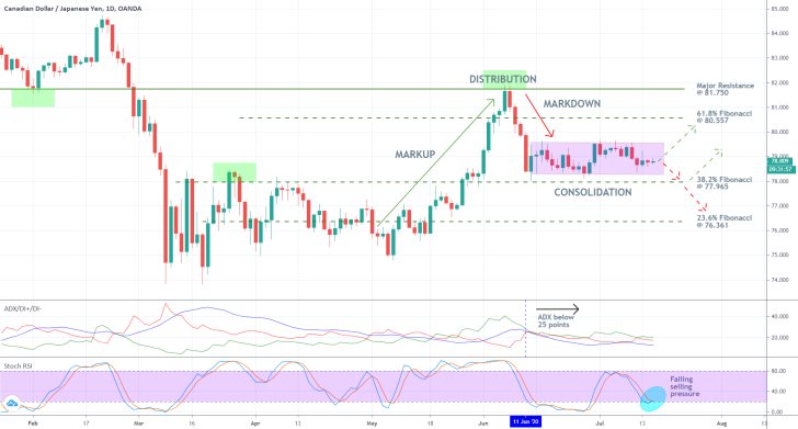 CADJPY 1D Price Chart