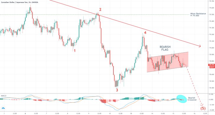 CADJPY 1H Price Chart