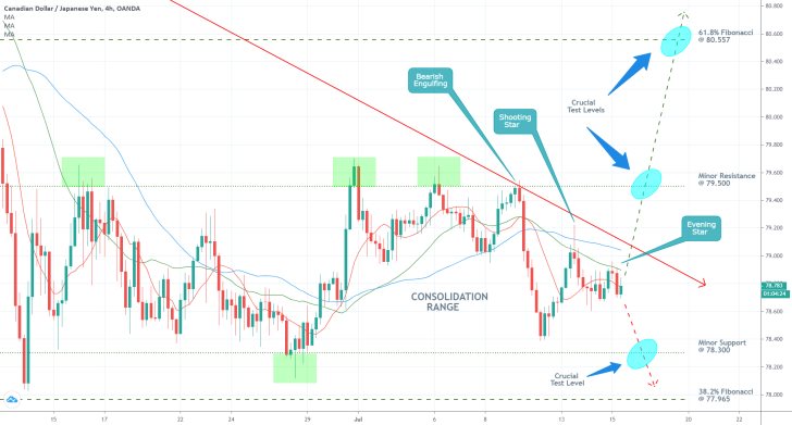 CADJPY 4H Price Chart