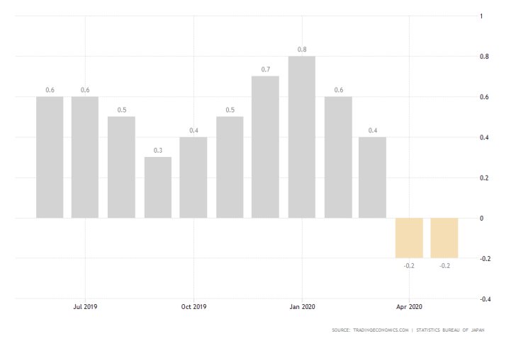 Japan Core Inflation Rate