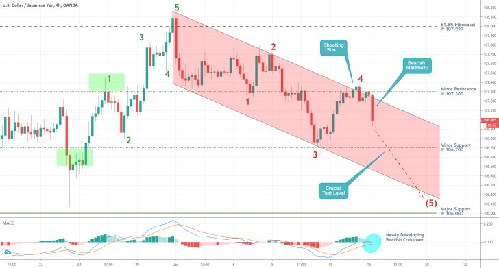 USDJPY 4H Price Chart