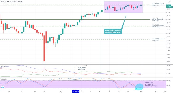 Crude Oil 1D Price Chart