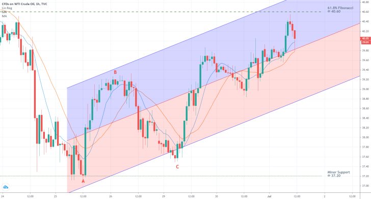 Crude Oil 1H Price Chart