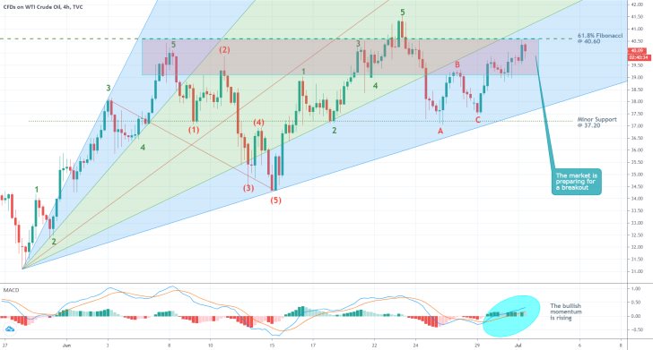 Crude Oil 4H Chart Below