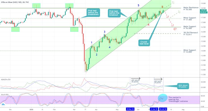 Silver 1D Price Chart