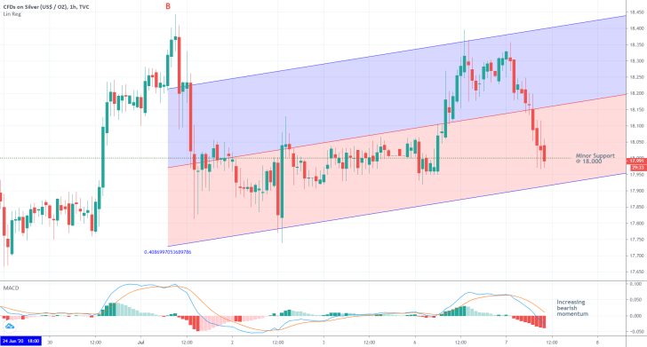 Silver 1H Price Chart