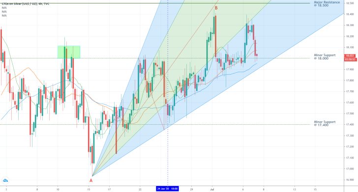 Silver 4H Price Chart