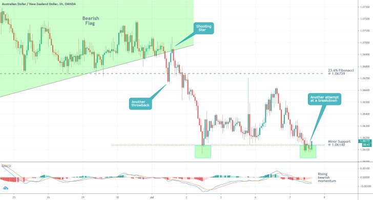 AUDNZD 1H Price Chart