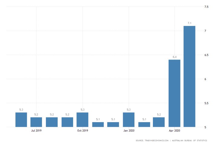 Australia Unemployment Rate