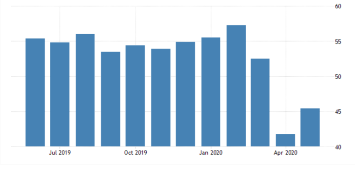 US Non-Manufacturing PMI