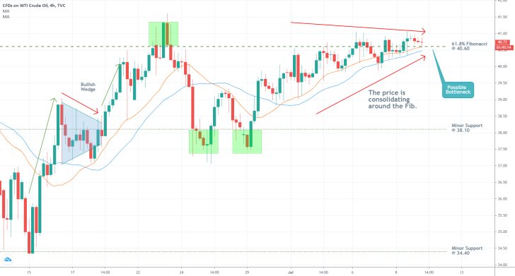 Crude Oil 4H Price Chart