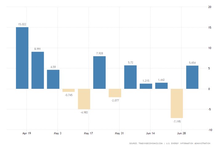 US Crude Oil Inventories