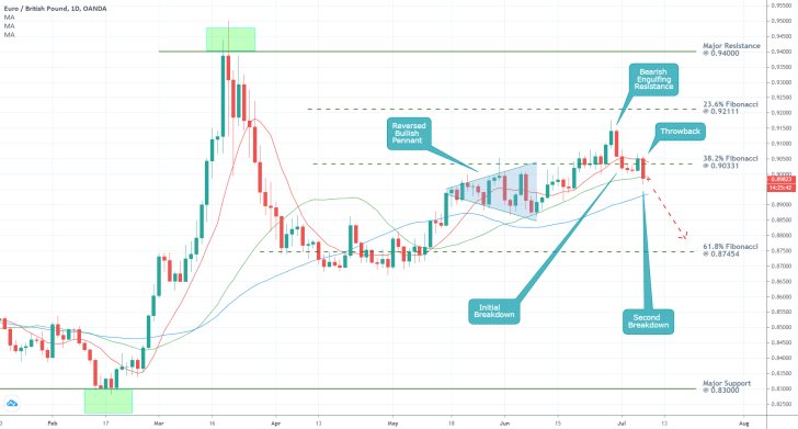 EURGBP 1D Price Chart