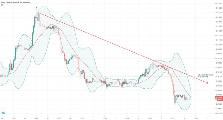 EURGBP 1H Price Chart