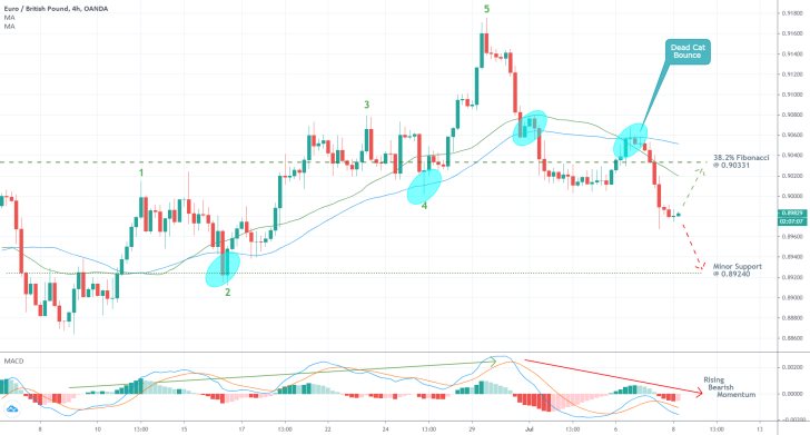 EURGBP 4H Price Chart