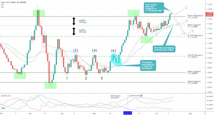 EURUSD 1D Price Chart