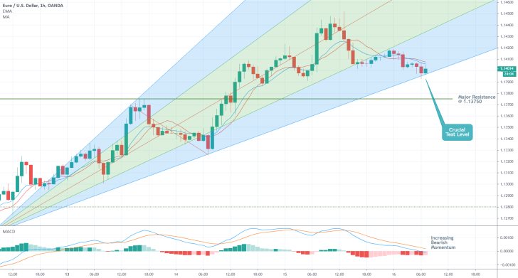 EURUSD 1H Price Chart