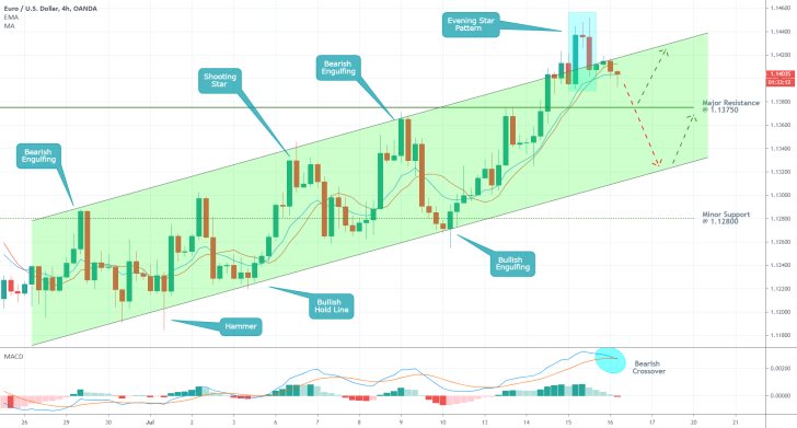 EURUSD 4H Price Chart