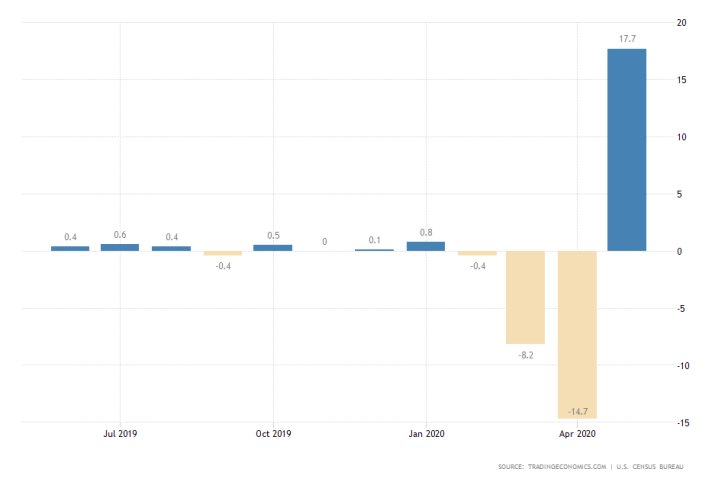 US Retail Sales