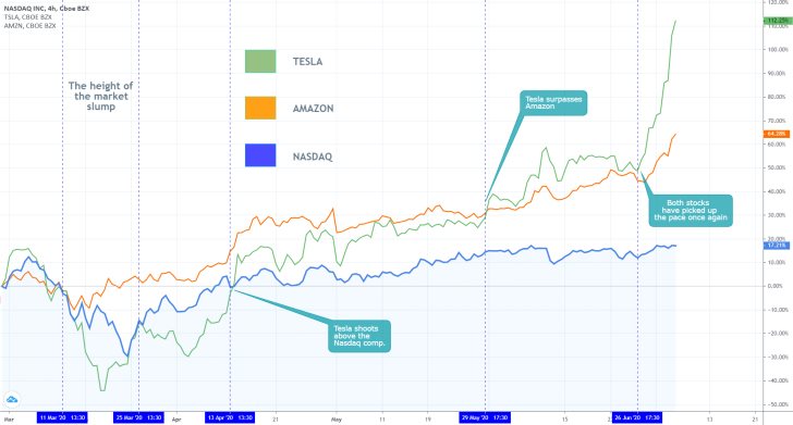 US Stocks 4H Comparison Chart