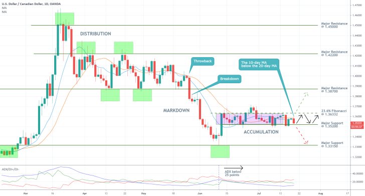 USDCAD 1D Price Chart