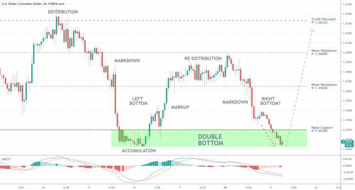 USDCAD 1H Price Chart