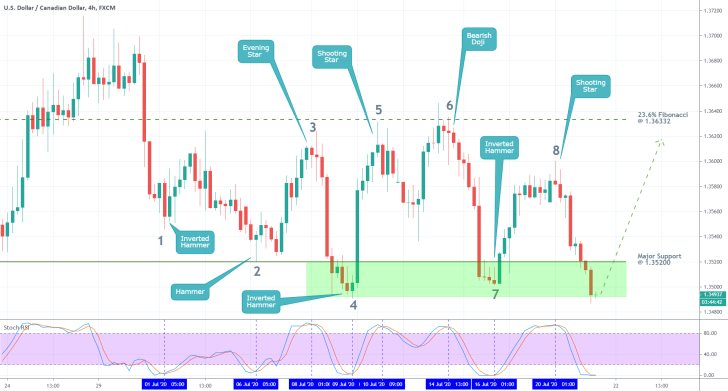 USDCAD 4H Price Chart