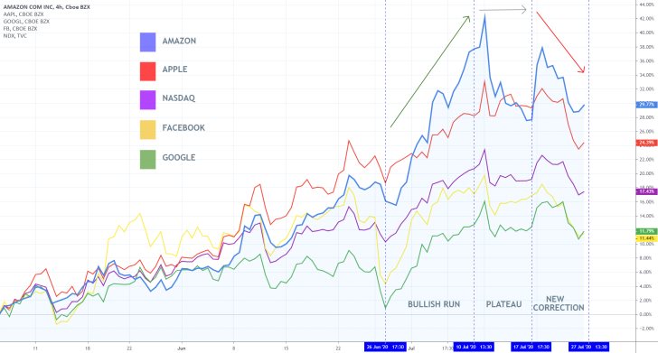 US Stocks Comparison Chart