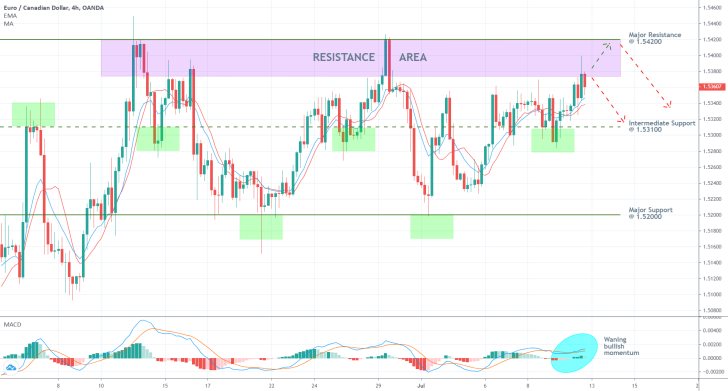 EURCAD 4H Price Chart