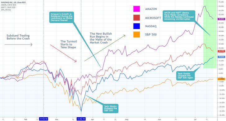 US Stocks Comparison Chart