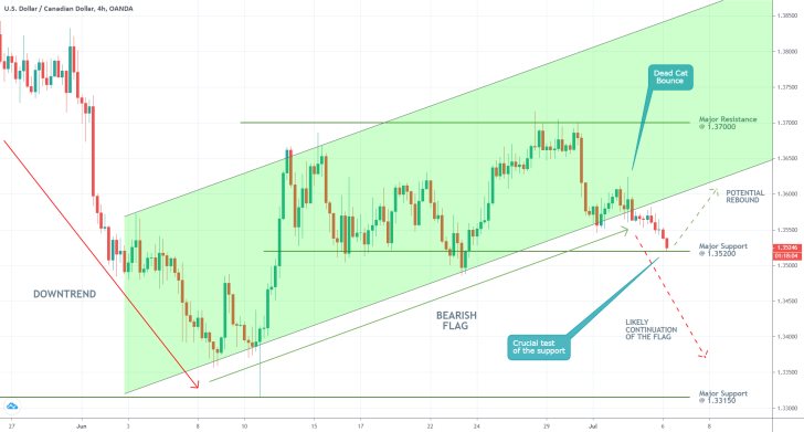 USDCAD 4H Price Chart