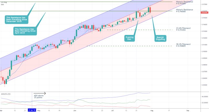 AUDCAD 1D Price Chart