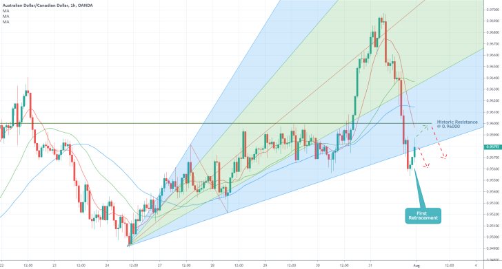 AUDCAD 1H Price Chart