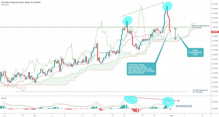 AUDCAD 4H Price Chart